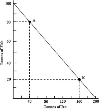The figure below shows Arcticlandʹs annual production possibilities boundary for the production of fish and ice. FIGURE 32-4 -Refer to Figure 32-4.Suppose a trading partner offers to give Arcticland some fish in exchange for its ice.If Arcticland is to improve its consumption possibilities,the terms of trade must be 1 tonne of fish for