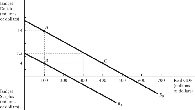 The diagram below shows two budget deficit functions for a hypothetical economy. FIGURE 31-2 -Refer to Figure 31-2.Initially,suppose the economy is at point A on budget deficit function B0.Real GDP (Y)is $100 million.If the level of potential output (Y*)were $300 million,the cyclical component of the actual budget deficit would be