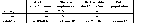 The table below provides hypothetical unemployment,employment,and labour force data for an economy over a 3 -month period. TABLE 30-2 -Refer to Table 30-2.Which of the following changes occurred in this economy between February 1 and March 1?