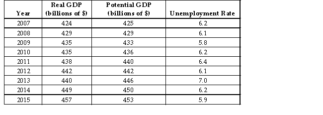 The table below shows real GDP,potential GDP and the unemployment rate for a hypothetical economy. TABLE 30-3 -Refer to Table 30-3.In which years is this economy operating at full employment?