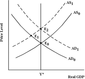The economy in the diagram below begins in long-run equilibrium at E0. FIGURE 30-2 -Refer to Figure 30-2.Suppose the economy is in a short-run equilibrium at E1 after a negative supply shock.Cyclical unemployment at E1 can be reduced by