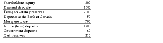 <strong>Consider the following list of entries that might appear on the balance sheet of a commercial bank.All figures are millions of dollars. TABLE 26-1 Refer to Table 26-1.What are the total liabilities on the balance sheet of this commercial bank?</strong> A)2410 B)2520 C)2810 D)2960 E)3160