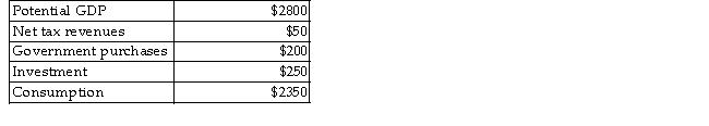 The table below shows aggregate values for a hypothetical economy.Suppose that this economy has real GDP equal to potential output. TABLE 25-2 -Refer to Table 25-2.What is the level of private saving for this economy?