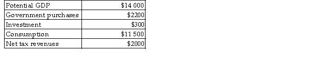 The table below shows aggregate values for a hypothetical economy.Suppose that this economy has real GDP equal to potential output. TABLE 25-3 -Refer to Table 25-3.What is the level of national saving for this economy?