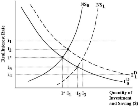 The diagram below show the market for financial capital assuming that national income is constant at potential GDP,Y*. FIGURE 25-2 -Refer to Figure 25-2.Suppose national saving is reflected by NS 0 and investment demand is reflected by I0D.Now suppose the government implements a revenue-neutral tax policy that encourages investment.What is the effect on the real interest rate?