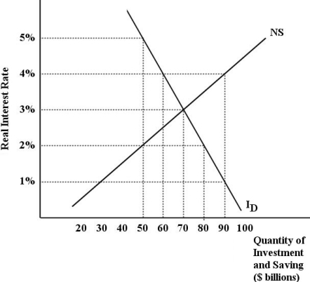 <strong>The diagram below shows the market for financial capital in the long run when real GDP is equal to potential output,Y*. FIGURE 25-3 Refer to Figure 25-3. The equilibrium interest rate in this market is ________% and the equilibrium flow of investment and saving is ________ billion dollars.</strong> A)1; 50 B)2; 60 C)3; 70 D)4; 80 E)5; 90