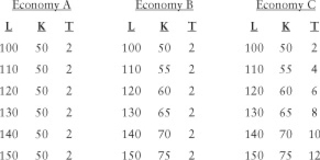 The table below shows various values of labour (L),capital (K),and technology (T)for Economies A,B,and C.In each case,the aggregate production function takes the following form: TABLE 25-4 -Refer to Table 25-4.The production function that applies to Economies A,B,and C displays