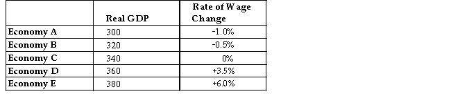 <strong>The table below shows data for five economies of similar size.Real GDP is measured in billions of dollars.Assume that potential output for each economy is $340 billion. TABLE 24-1 Refer to Table 24-1.Which of the following statements explains why wages are rising in Economy E?</strong> A)The inflationary gap generates lower profits for firms because workers are demanding higher wages. B)The inflationary gap generates excess demand for labour,which causes wages to rise. C)The aggregate supply curve is shifting to the right,which is causing wages to rise. D)The aggregate demand curve is shifting to the right,causing wages to rise. E)Potential output is rising,putting upward pressure on wages.