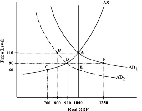 <strong>The diagram below shows an AD/AS model for a hypothetical economy.The economy begins in long-run equilibrium at point A. FIGURE 24-3 Refer to Figure 24-3. Following the negative AD shock shown in the diagram (from AD1 to AD2), the adjustment process will take the economy to a long-run equilibrium where the price level is ________ and real GDP is ________.</strong> A)110; 1000 B)60; 1000 C)90; 900 D)110; 800 E)90; 1250