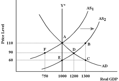 <strong>The diagram below shows an AD/AS model for a hypothetical economy.The economy begins in long-run equilibrium at point A. FIGURE 24-4 Refer to Figure 24-4.The initial effect of the positive AS shock shown in the diagram results in</strong> A)a recessionary output gap of 250. B)a recessionary output gap of 450. C)an inflationary output gap of 200. D)an inflationary output gap of 300. E)an inflationary output gap of 550.