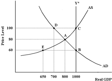 The diagram below shows an AD/AS model for a hypothetical economy which is initially in a short -run equilibrium at point A. FIGURE 24-6 -Refer to Figure 24-6.The government could close the existing output gap by