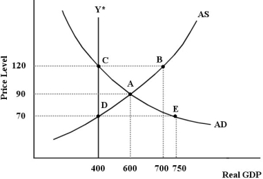 The diagram below shows an AD/AS model for a hypothetical economy which is initially in a short -run equilibrium at point A.    FIGURE 24-7 -Refer to Figure 24-7.The government could close the existing output gap by