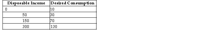 <strong>The table below shows disposable income and desired consumption for a closed economy with no government. TABLE 21-1 Refer to Table 21-1.The marginal propensity to consume is equal to</strong> A)0.8. B)0.67. C)0.6. D)0.4. E)0.2.