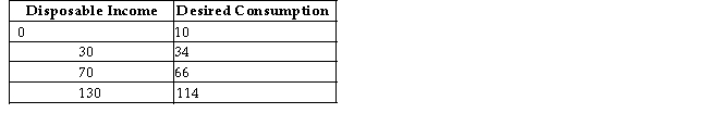 <strong>The table below shows disposable income and desired consumption for a closed economy with no government. TABLE 21-2 Refer to Table 21-2.The marginal propensity to consume is equal to</strong> A)0.2. B)0.4. C)0.6. D)0.67. E)0.8.