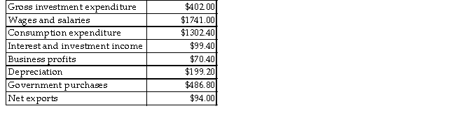 <strong>The table below includes data for a one-year period required to calculate GDP from the expenditure side for a teeny-tiny economy. TABLE 20-1 Refer to Table 20-1.What is the value of GDP,as calculated from the expenditure side?</strong> A)$1982.60 B)$1986.00 C)$2010.00 D)$2285.20 E)$2584.40