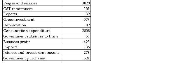 <strong>The table below includes data for a one-year period required to calculate GDP for this economy.All figures are in billions of dollars. TABLE 20-2 Refer to Table 20-2.What is the value of GDP,as calculated from the expenditure side?</strong> A)$3936 B)$3904 C)$3866 D)$3784 E)$3708