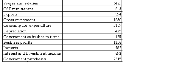 <strong>The table below includes data for a one-year period required to calculate GDP for this economy.All figures are in billions of dollars. TABLE 20-3 Refer to Table 20-3.What is the value of GDP,as calculated from the expenditure side?</strong> A)$12 134 B)$11 482 C)$11 208 D)$10 605 E)$9244
