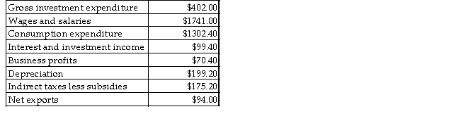 <strong>The table below includes data for a one-year period required to calculate GDP from the income side for a teeny-tiny economy. TABLE 20-4 Refer to Table 20-4.What is the value of GDP,as calculated from the income side?</strong> A)$1982.60 B)$1986.00 C)$2010.00 D)$2285.20 E)$2584.40