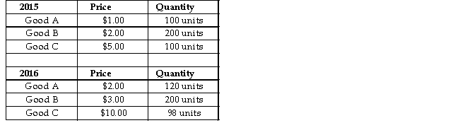 The table below shows total output for an economy over 2 years. TABLE 20-5 -Refer to Table 20-5.If 2015 is the base year,the GDP deflator in 2015 was