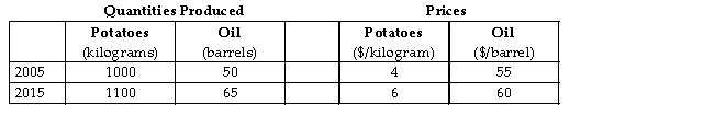 The table below shows the total output and prices for an economy that produces only two goods,potatoes and oil.Data is provided for the years 2005 and 2015. TABLE 20-6 -Refer to Table 20-6.What is the real GDP for 2005 if 2015 is the base year?