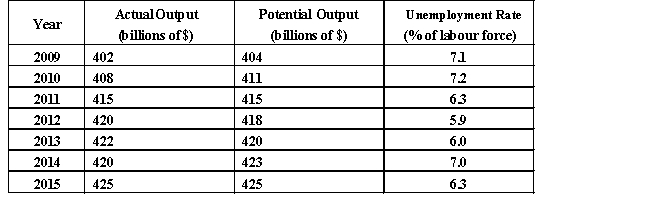<strong>The table below provides macroeconomic data for a hypothetical economy.Dollar amounts are all in constant-dollar terms. TABLE 19-1 Refer to Table 19-1.In which years was this economy experiencing a recessionary gap?</strong> A)2012,2013 B)2009,2010,2014 C)2011,2015 D)2009,2010,2011 E)2013,2014,2015
