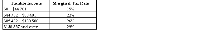 <strong>The table below shows 2015 federal income-tax rates in Canada. TABLE 18-1 Refer to Table 18-1.If an individual had a taxable income of $120 000,how much federal tax would be due from the earnings taxed at the rate of 26%?</strong> A)$497 B)$5639 C)$8960 D)$7955 E)$31 200