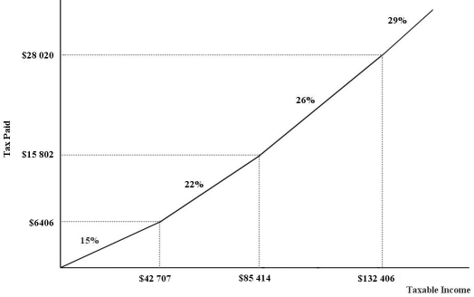 <strong>The figure below show a simplified version of the current (2015)Canadian federal income-tax system.The marginal income-tax rates for the four ranges of income are 15%,22%,26%,and 29%,respectively. FIGURE 18-2 Refer to Figure 18-2.An individual with a taxable income of $39 500 will pay ________ in income taxes.</strong> A)$0 B)$6122 C)$5925 D)$6109 E)$8690