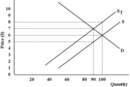 <strong>The diagram below shows supply and demand diagrams (S and D)for some product.The government then imposes an excise tax.The new supply curve is ST. FIGURE 18-4 Refer to Figure 18-4.What is the producersʹ revenue before the imposition of the tax?</strong> A)$450 B)$500 C)$540 D)$600 E)$630