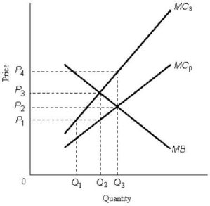 <strong>The figure below shows the marginal benefit to consumers,MB,the marginal cost to private firms,MCP,and the marginal cost to society,MCS,at each level of output of some good. FIGURE 17-1 Refer to Figure 17-1.A negative externality is depicted because the</strong> A)marginal social cost is greater than the marginal social benefit. B)marginal social cost is greater than the marginal private cost. C)marginal social benefit to consumers is diminishing with greater output. D)optimal level of output occurs where marginal private cost is positive. E)optimal level of output occurs where marginal private benefit is positive.