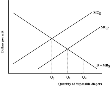<strong>The diagram below shows the private and social marginal costs (MCP and MCS)and the social marginal benefits (MBS)of producing disposable diapers. FIGURE 17-2 Refer to Figure 17-2.The allocatively efficient level of production and use of disposable diapers is</strong> A)Q0,because that is where MCS exceeds MCP. B)Q0,because that is where MCS equals MBS. C)Q1,because that is where MCP equals MBS. D)Q1,because that is where MCS equals MBS. E)Q2,because that is where the externality is internalized.