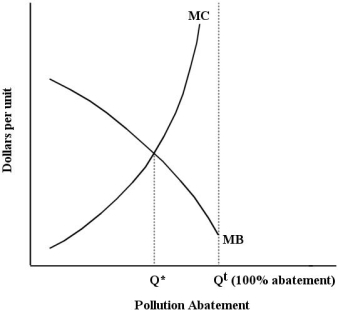 <strong>The figure below shows the demand and supply curves for pollution abatement. FIGURE 17-3 Refer to Figure 17-3.What area on the diagram represents the net total benefit of abating pollution by the optimal amount?</strong> A)the area under the MB curve,and above the MC curve,to the left of Q* B)the area above the MB curve,and below the MC curve,to the right of Q* C)the area that is below both the MB and MC curves D)the area that is above both the MB and MC curves E)the total area below the MB curve,to the left of Q*
