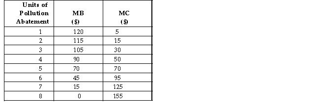 <strong>The table below shows the marginal benefit and marginal cost of pollution abatement for an economy. TABLE 17-1 Refer to Table 17-1.Suppose a public authority has the mandate to maximize social welfare by choosing the appropriate amount of pollution abatement.The marginal cost of reducing pollution by one unit is ________ at a(n) ________ rate.</strong> A)increasing; constant B)increasing; decreasing C)increasing; increasing D)decreasing; decreasing E)decreasing; reduced