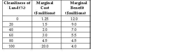 <strong>The table below shows the marginal costs and marginal benefits associated with cleaning up a polluted landfill site. TABLE 17-2 Refer to Table 17-2.What is the maximum total net benefit to society that can be attained by cleaning this landfill site?</strong> A)$41.25 million B)$25.25 million C)$4.5 million D)$0 E)It is not possible to determine without knowing the precise MB and MC curves.