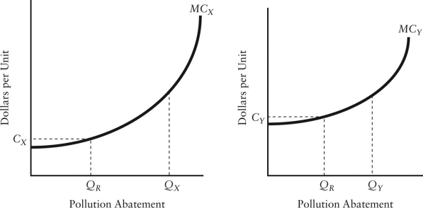 <strong>The diagram below shows the marginal cost of pollution abatement for two firms,Firm X and Firm Y. FIGURE 17-4 Refer to Figure 17-4.Suppose Firms X and Y are each abating QR units of pollution.If Firm X then reduces pollution by one unit and Firm Y increases pollution by one unit,then</strong> A)total pollution remains the same but the total cost of abatement falls. B)total pollution remains the same but the total cost of abatement increases. C)the total cost of abatement remains the same but pollution falls. D)the total cost of abatement remains the same but pollution increases. E)the total costs of abatement and the amount of pollution do not change.