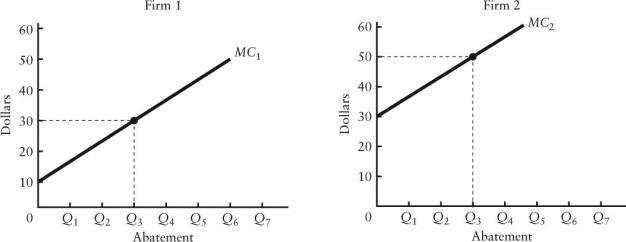 <strong>The diagram below shows the marginal costs of pollution abatement for two firms,Firm 1 and Firm 2. FIGURE 17-5 Refer to Figure 17-5.If the government requires each firm to abate Q3 units of pollution,the social costs of this abatement</strong> A)would be minimized. B)could be reduced further if each firm was required to abate more. C)could be reduced further if Firm 1 increased its abatement and Firm 2 reduced its abatement by the same amount. D)could be reduced further if Firm 2 increased abatement and Firm 1 reduced its abatement by the same amount. E)could be reduced further if each firm was allowed to pollute more.