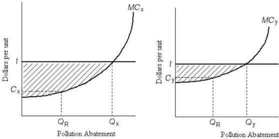 <strong>The diagram below shows the marginal cost of pollution abatement for two firms,Firm X and Firm Y. FIGURE 17-6 Refer to Figure 17-6.Firms X and Y have an emissions tax of $t imposed on each unit of pollution they produce.Firm X will choose to abate pollution of ________ units and Firm Y will choose to abate pollution of________ units.</strong> A)QR; QR B)QX; QR C)QX; QY D)0; 0 E)QR; QY