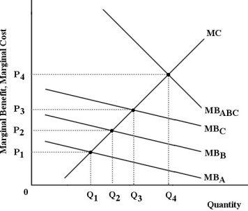 <strong>The diagram below shows the marginal benefit and marginal cost of a public good.This economy has 3 individuals,A,B and C.The diagram shows the MB for each individual and a summation of their marginal benefits. FIGURE 16-4 Refer to Figure 16-4.The curve MBABC is derived by</strong> A)a vertical summation of the marginal benefits of all individuals at each level of output. B)observation of the consumption of public goods at a price of zero. C)observation of the consumption of public goods at the optimal price. D)a horizontal summation of the marginal benefits of all individuals at each given price level. E)determining the private marginal cost of the public good.