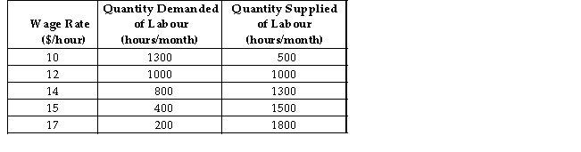 The table below shows the labour demand and labour supply schedules in a competitive labour market. TABLE 14-1 -Refer to Table 14-1.In a competitive labour market that clears,the equilibrium employment level would be