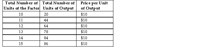 Consider the following production and cost schedule for a firm.The first column shows the number of units of a variable factor of production employed by the firm. TABLE 13-1 -Refer to Table 13-1.The total revenue of the output produced by 12 units of the factor is
