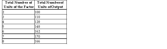 Consider the following table for a firm.The first column shows the number of units of a variable factor of production employed by the firm. TABLE 13-2 -Refer to Table 13-2.Suppose the firm is a perfect competitor and faces a given price of the product equal to $2 per unit.The marginal revenue product of the 5th unit of the factor is