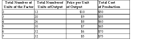 Consider the following production and cost schedule for a firm.The first column shows the number of units of a variable factor of production employed by the firm. TABLE 13-3 -Refer to Table 13-3.The total revenue obtained if the 7th unit of the factor of production is hired is