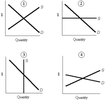 Consider the following demand and supply curves in factor markets. FIGURE 13-4 -Refer to Figure 13-4.Assume that all four factor markets are labour markets.The total amount paid to the workers is ʺeconomic rentʺ in diagram