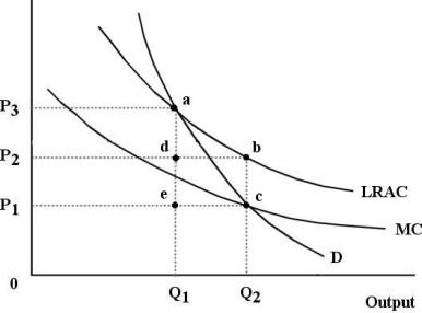 The diagram below shows the market demand curve and the cost curves for a single firm. FIGURE 12-6 -Refer to Figure 12-6.Suppose this firm is being regulated using a policy of average -cost pricing.In this case,