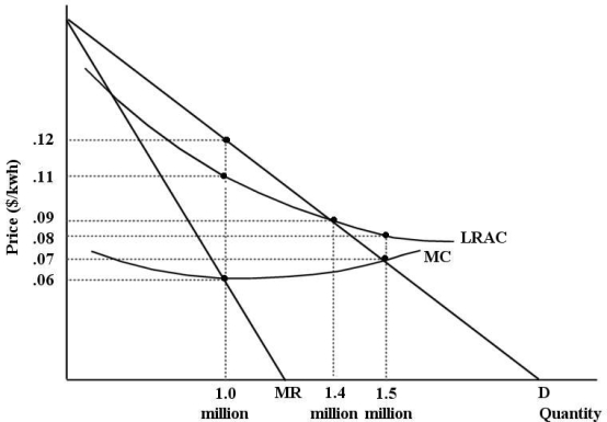 The diagram below shows cost and revenue curves for a natural monopoly producing electricity.Price is dollars per kilowatt hour and quantity is kilowatt hours per day. FIGURE 12-7 -Refer to Figure 12-7.Suppose this firm is being regulated using a pricing policy of average-cost pricing.In this case,economic profits are equal to