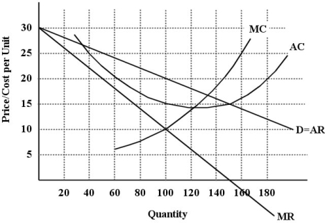 The diagram below shows selected cost and revenue curves for a firm in a monopolistically competitive industry. FIGURE 11-1 -Refer to Figure 11-1.Assuming that this firm is producing its profit -maximizing level of output,what are the profits or losses being earned by this firm?