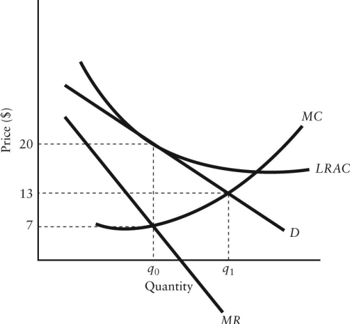 <strong>The diagram below shows selected cost and revenue curves for a firm in a monopolistically competitive industry.   FIGURE 11-4 Refer to Figure 11-4.Assuming this firm is producing its profit-maximizing level of output,what are the profits or losses being earned by this firm?</strong> A)$0 per unit B)$7 per unit C)$13 per unit D)$6 per unit E)$20 per unit <div style=padding-top: 35px> 