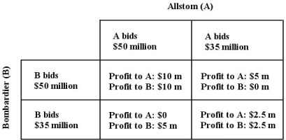 Suppose two firms,Allstom from France,and Bombardier from Canada,are bidding on a contract to replace train cars for the subway system in Mexico City.If they bid the same amount,they share the contract-otherwise,the low bid wins.The figure below shows the payoff matrix for this contest. FIGURE 11-5 -Refer to Figure 11-5.What is the Nash equilibrium in this bidding contest between Allstom and Bombardier?