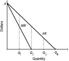 Consider the following AR and MR curves for a single-price monopolist. FIGURE 10-2 -Refer to Figure 10-2.If marginal costs were positive and constant but less than A,the profit-maximizing output for this single-price monopolist would be