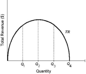 The diagram below shows total revenue for a single-price monopolist. FIGURE 10-3 -A single-price monopolist is currently producing an output level where P = $320,MR = $200,AVC = $327,and MC = $200.In order to maximize profits,this firm should