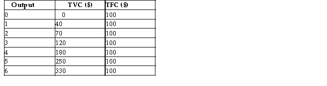 Assume the following total cost schedule for a perfectly competitive firm. TABLE 9-2 -Refer to Table 9-2.What is the marginal cost of producing the 5th unit of output?